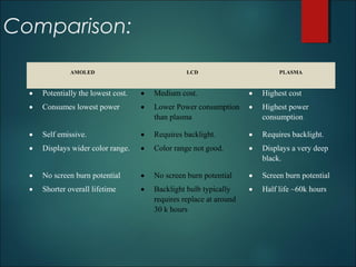 AMOLED LCD PLASMA
• Potentially the lowest cost. • Medium cost. • Highest cost
• Consumes lowest power • Lower Power consumption
than plasma
• Highest power
consumption
• Self emissive. • Requires backlight. • Requires backlight.
• Displays wider color range. • Color range not good. • Displays a very deep
black.
• No screen burn potential • No screen burn potential • Screen burn potential
• Shorter overall lifetime • Backlight bulb typically
requires replace at around
30 k hours
• Half life ~60k hours
Comparison:
 