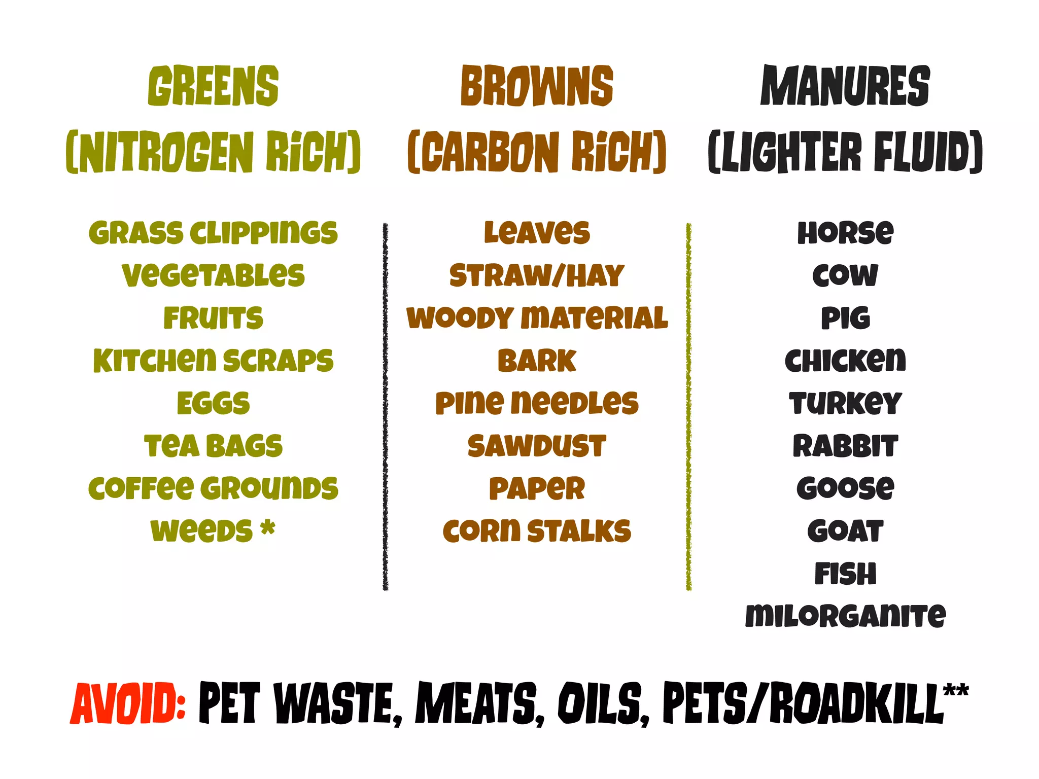 GReEnS 
(NItRoGeN RiCh) 
Grass clippings 
Vegetables 
fruits 
Kitchen scraps 
Eggs 
tea bags 
coffee grounds 
weeds * 
BRoWnS 
(CArBoN RiCh) 
Leaves 
Straw/Hay 
woody material 
bark 
pine needles 
sawdust 
paper 
corn stalks 
MAnUrEs 
(LIgHtEr FLuId) 
horse 
cow 
pig 
chicken 
turkey 
rabbit 
goose 
goat 
fish 
milorganite 
aVoID: PEt wAsTe, MEaTs, OIls, PEts/ROaDkIll** 
 