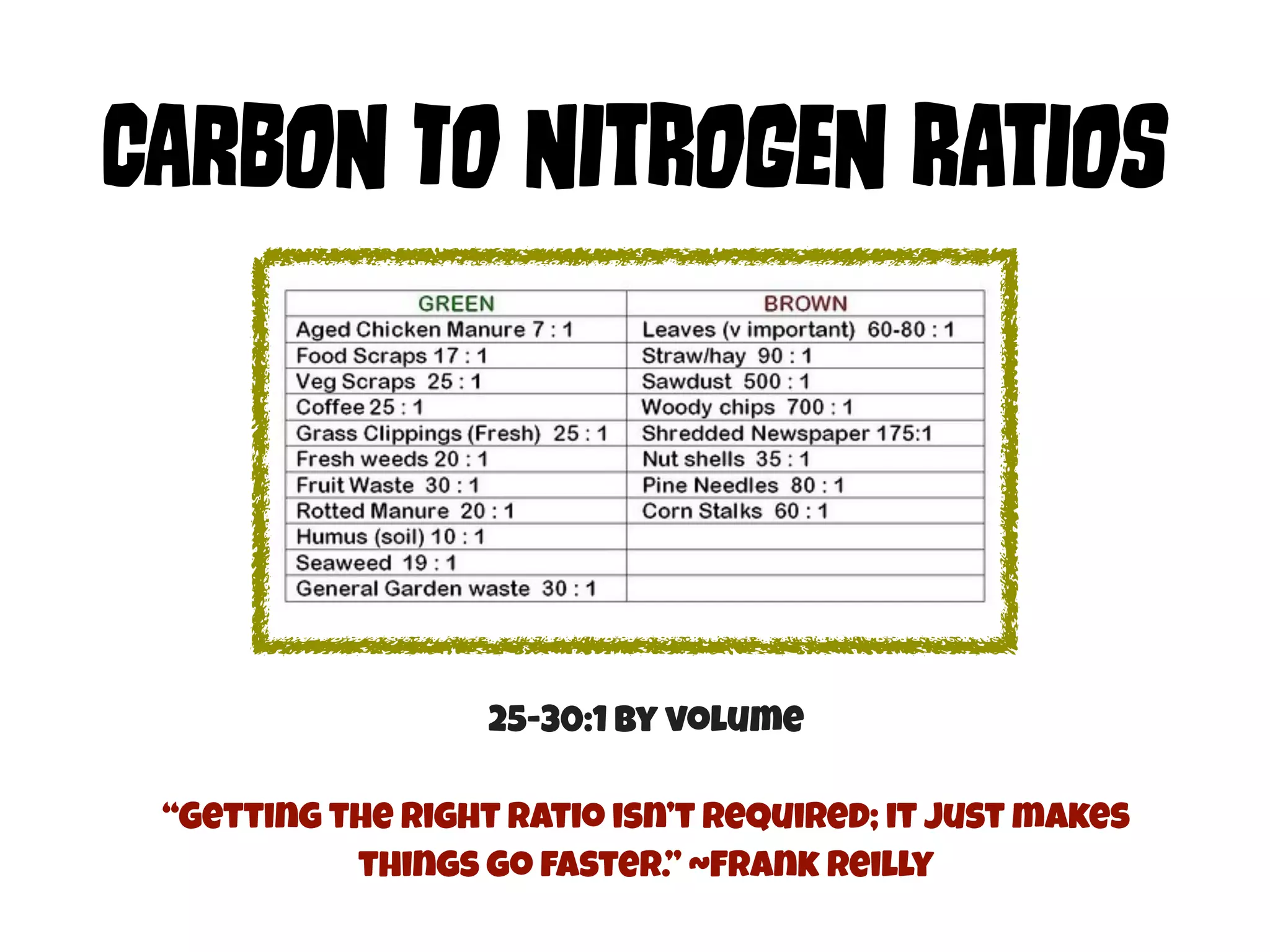 CArBoN To NItRoGeN RAtIos 
25-30:1 by volume 
“Getting the right ratio isn’t required; it just makes 
things go faster.” ~Frank Reilly 
 