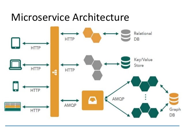 Micro Services Architecture