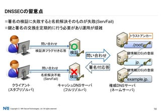 Copyright（C） NRI SecureTechnologies, Ltd. All rights reserved. 14
署名の検証に失敗すると名前解決そのものが失敗(ServFail)
鍵と署名の交換を定期的に行う必要があり運用が煩雑
DNSSECの留意点
.(root)
jp.
example.jp.
名前解決不能
(ServFail)
キャッシュDNSサーバ
(フルリゾルバ)
クライアント
(スタブリゾルバ)
検証
問い合わせ
検証済フラグ付き応答
検証
問い合わせ
署名付応答
鍵情報(DS)の登録
鍵情報(DS)の登録
問い合わせ
権威DNSサーバ
(ネームサーバ)
トラストアンカー
 