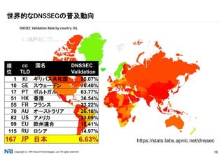 Copyright（C） NRI SecureTechnologies, Ltd. All rights reserved. 16
世界的なDNSSECの普及動向
https://stats.labs.apnic.net/dnssec
順
位
cc
TLD
国名 DNSSEC
Validation
1 KI キリバス共和国 95.07%
10 SE スウェーデン 76.40%
17 PT ポルトガル 63.77%
51 HK 香港 36.54%
55 FR フランス 33.22%
70 AU オーストラリア 26.18%
82 US アメリカ 23.09%
99 EU 欧州連合 18.41%
115 RU ロシア 14.97%
167 JP 日本 6.63%
 