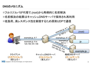 Copyright（C） NRI SecureTechnologies, Ltd. All rights reserved. 3
フルリゾルバが代理で.(root)から再帰的に名前解決
名前解決の結果はキャッシュDNSサーバで保持され再利用
低負荷、高レスポンス性を実現するため原則UDPで通信
DNSのメカニズム
.(root)
jp.
example.jp.
example.jp. A ?
キャッシュDNSサーバ
(フルリゾルバ)
↑覚えよう！
権威DNSサーバ
(ネームサーバ)
↑覚えよう！
example.jp. A ?
クライアント
(スタブリゾルバ)
↑覚えよう！
example.jp. A is
124.146.181.148
example.jp.
NS is・・・
 