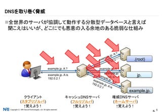 Copyright（C） NRI SecureTechnologies, Ltd. All rights reserved. 5
全世界のサーバが協調して動作する分散型データベースと言えば
聞こえはいいが、どこにでも悪意の入る余地のある脆弱な仕組み
DNSを取り巻く脅威
.(root)
jp.
example.jp.
example.jp. A ?
キャッシュDNSサーバ
(フルリゾルバ)
↑覚えよう！
権威DNSサーバ
(ネームサーバ)
↑覚えよう！
example.jp. A ?
クライアント
(スタブリゾルバ)
↑覚えよう！
example.jp. A is
192.0.2.1
example.jp.
NS is・・・
 