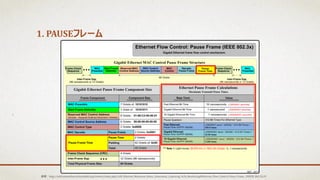 1. PAUSEフレーム
参照：http://wiki.networksecuritytoolkit.org/nstwiki/index.php/LAN_Ethernet_Maximum_Rates,_Generation,_Capturing_%26_Monitoring#Ethernet_Flow_Control_Pause_Frame_.28IEEE_802.3x.29
 