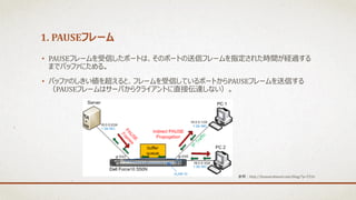 1. PAUSEフレーム
• PAUSEフレームを受信したポートは、そのポートの送信フレームを指定された時間が経過する
までバッファにためる。
• バッファのしきい値を超えると、フレームを受信しているポートからPAUSEフレームを送信する
（PAUSEフレームはサーバからクライアントに直接伝達しない）。
参照：http://humairahmed.com/blog/?p=5316
 