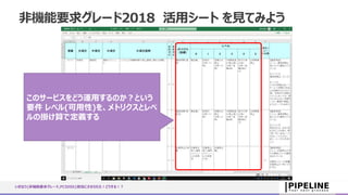 非機能要求グレード2018 活用シート を見てみよう
いきなり{非機能要求グレード,PCIDSS}担当にさせられた！どうする！？
このサービスをどう運用するのか？という
要件 レベル(可用性)を、メトリクスとレベ
ルの掛け算で定義する
 