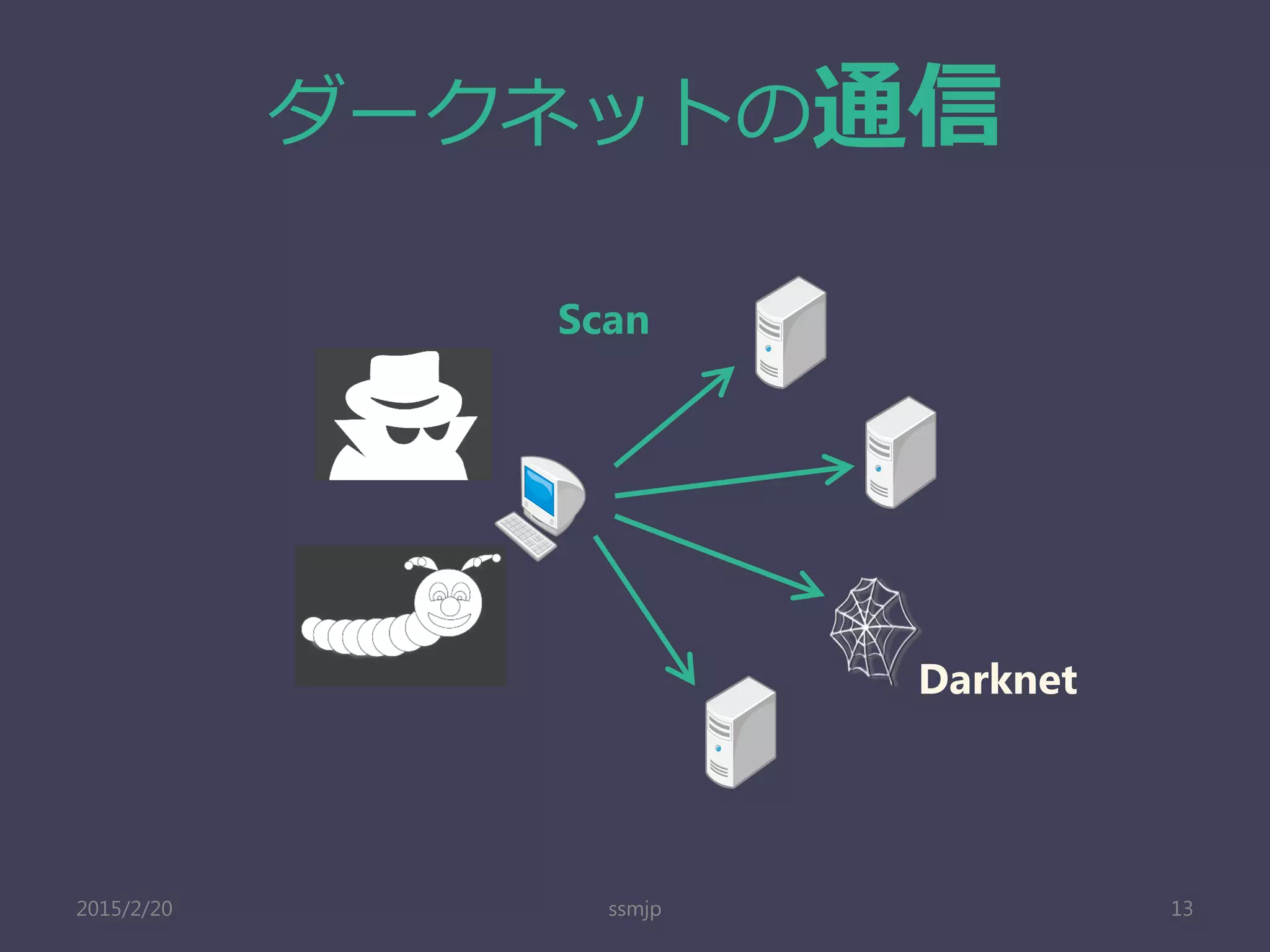ダークネットの通信
ssmjp 13
Scan
Darknet
2015/2/20
 