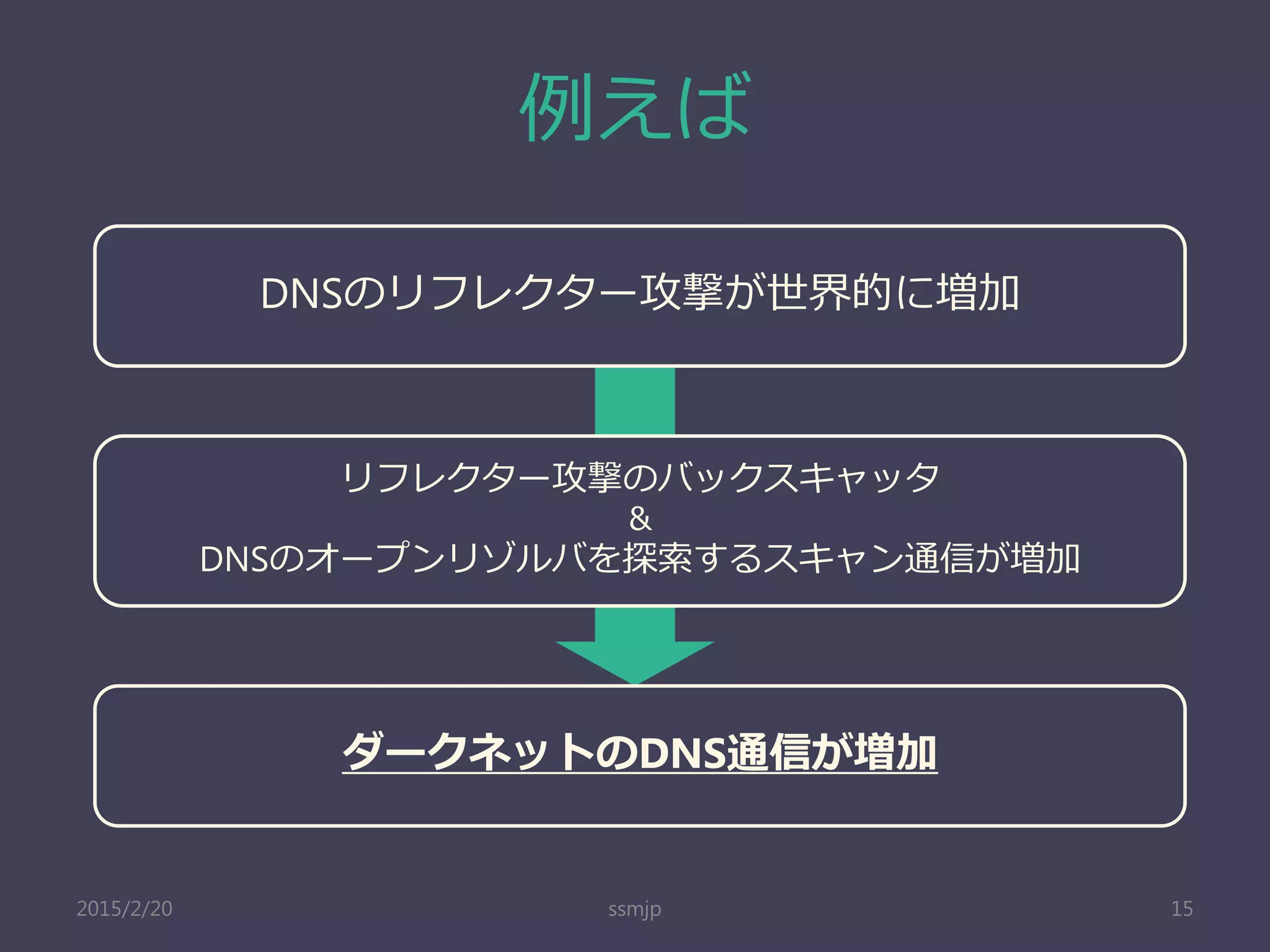 例えば
ssmjp 15
リフレクター攻撃のバックスキャッタ
＆
DNSのオープンリゾルバを探索するスキャン通信が増加
DNSのリフレクター攻撃が世界的に増加
ダークネットのDNS通信が増加
2015/2/20
 