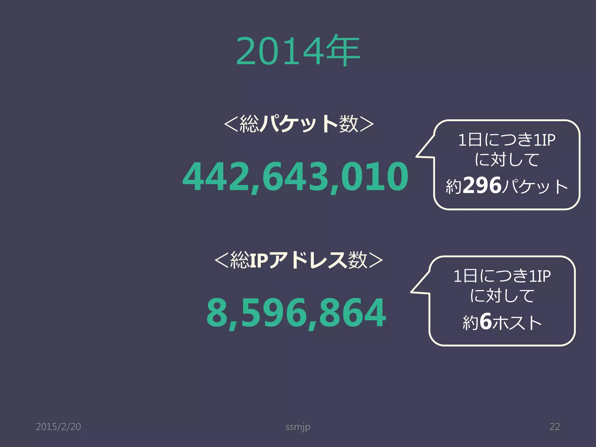 2014年
ssmjp 22
＜総パケット数＞
＜総IPアドレス数＞
442,643,010
8,596,864
1日につき1IP
に対して
約296パケット
1日につき1IP
に対して
約6ホスト
2015/2/20
 