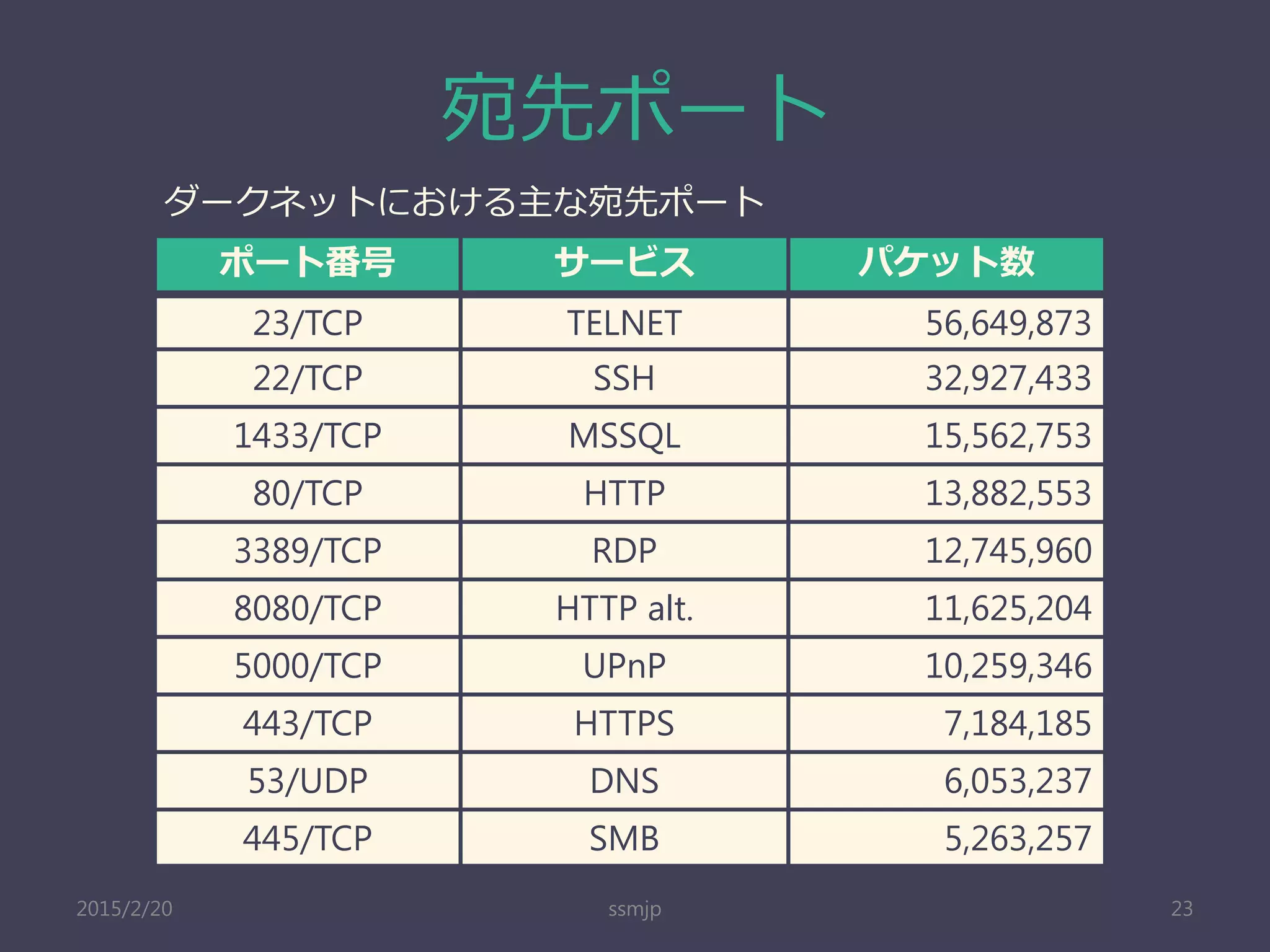 宛先ポート
ssmjp 23
ポート番号 サービス パケット数
23/TCP TELNET 56,649,873
22/TCP SSH 32,927,433
1433/TCP MSSQL 15,562,753
80/TCP HTTP 13,882,553
3389/TCP RDP 12,745,960
8080/TCP HTTP alt. 11,625,204
5000/TCP UPnP 10,259,346
443/TCP HTTPS 7,184,185
53/UDP DNS 6,053,237
445/TCP SMB 5,263,257
2015/2/20
ダークネットにおける主な宛先ポート
 