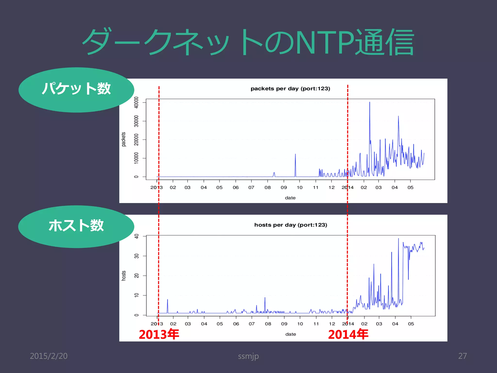 ダークネットのNTP通信
ssmjp 27
2014年2013年
パケット数
ホスト数
2015/2/20
 