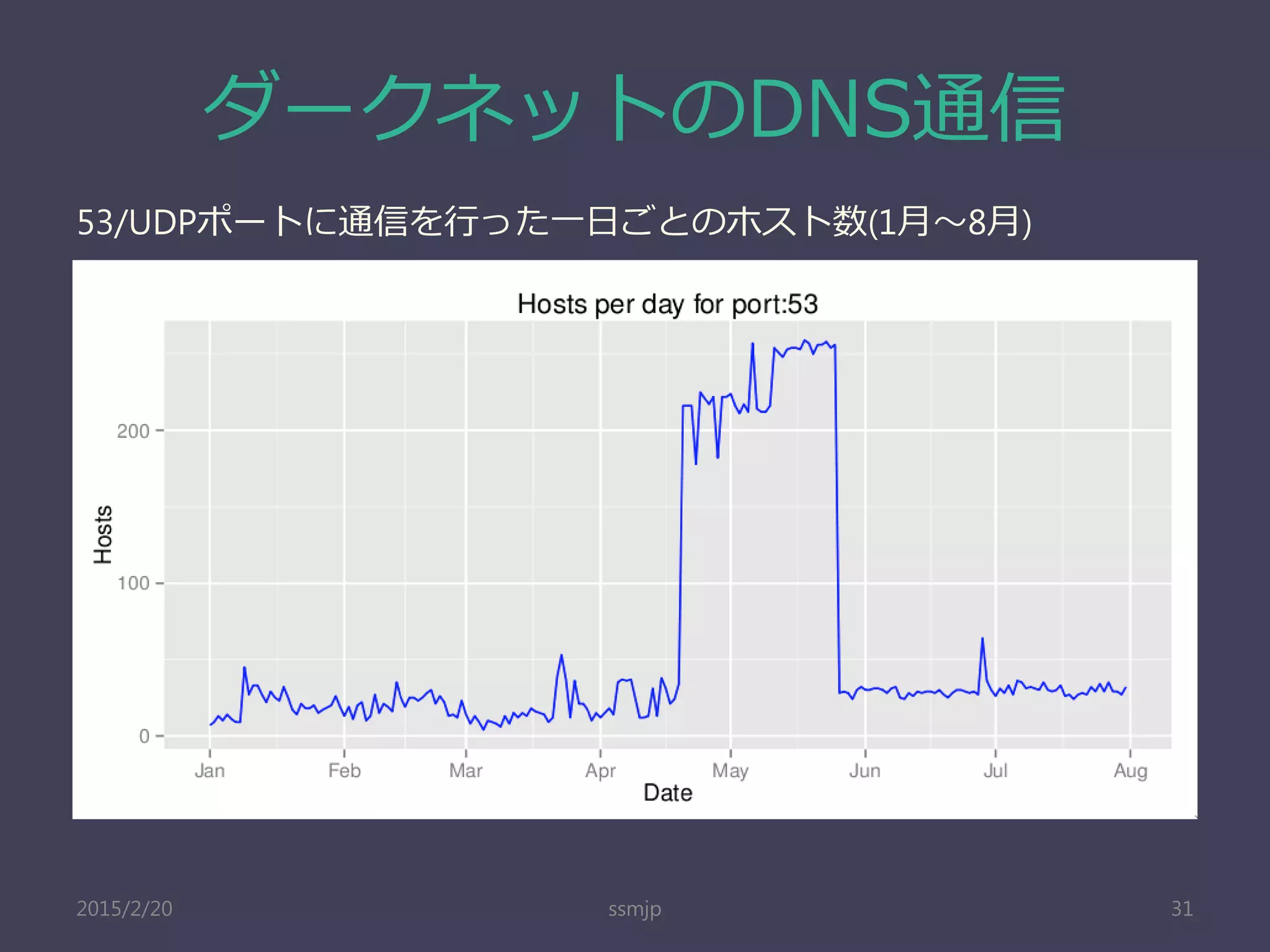 ダークネットのDNS通信
ssmjp 31
53/UDPポートに通信を行った一日ごとのホスト数(1月～8月)
2015/2/20
 
