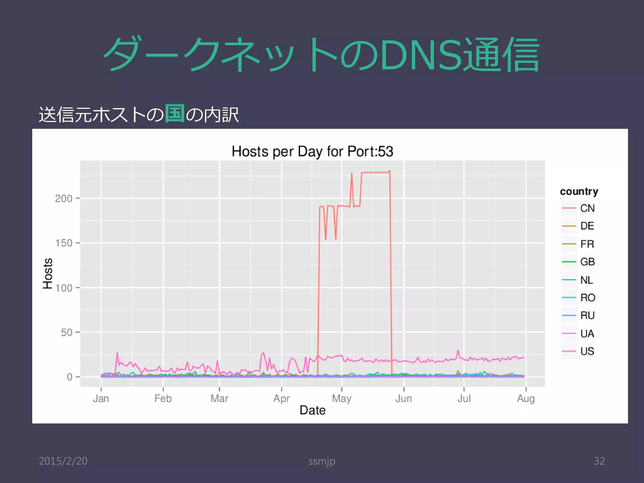 ダークネットのDNS通信
ssmjp 32
送信元ホストの国の内訳
2015/2/20
 