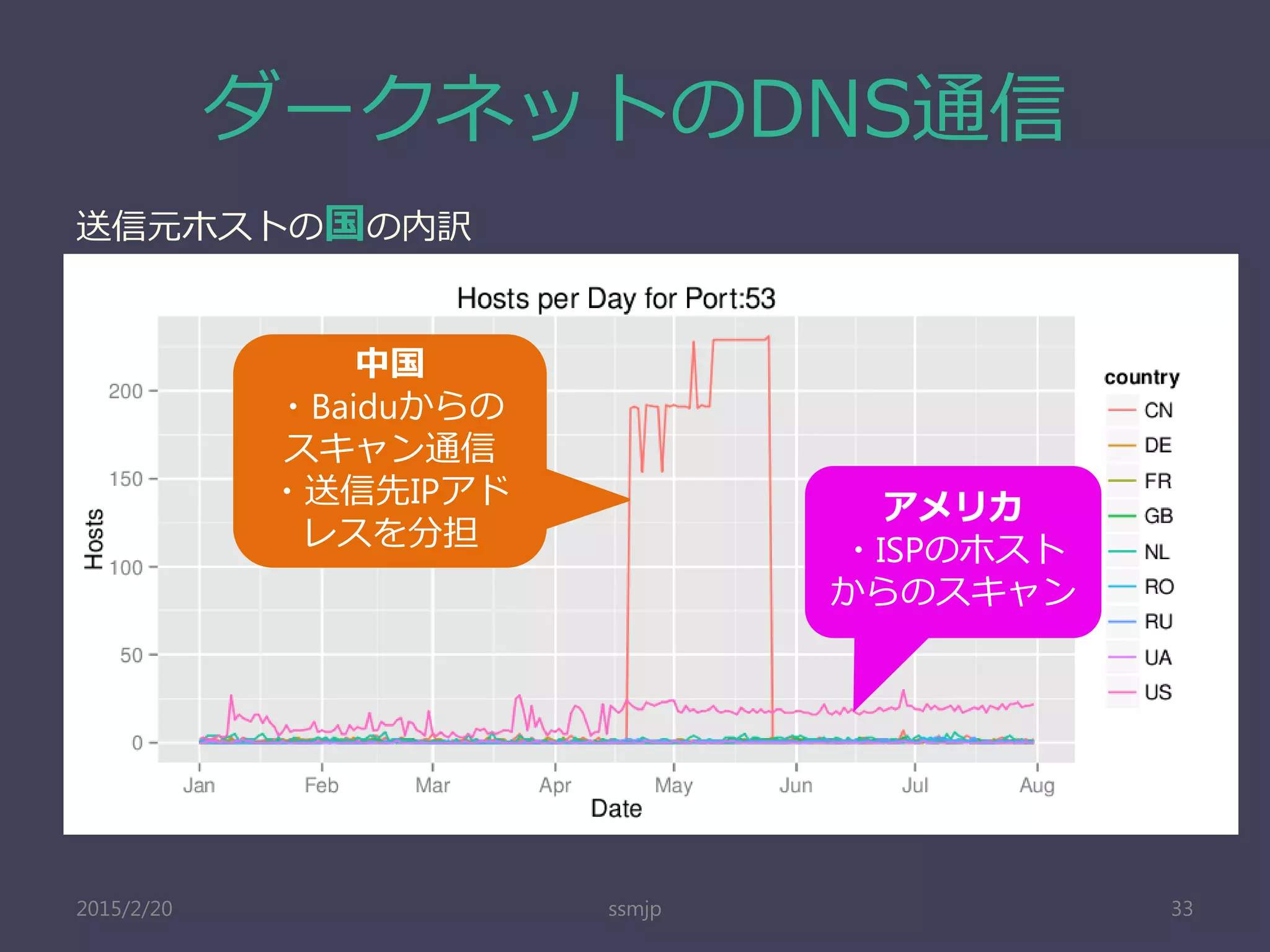 ダークネットのDNS通信
ssmjp 33
送信元ホストの国の内訳
中国
・Baiduからの
スキャン通信
・送信先IPアド
レスを分担
アメリカ
・ISPのホスト
からのスキャン
2015/2/20
 
