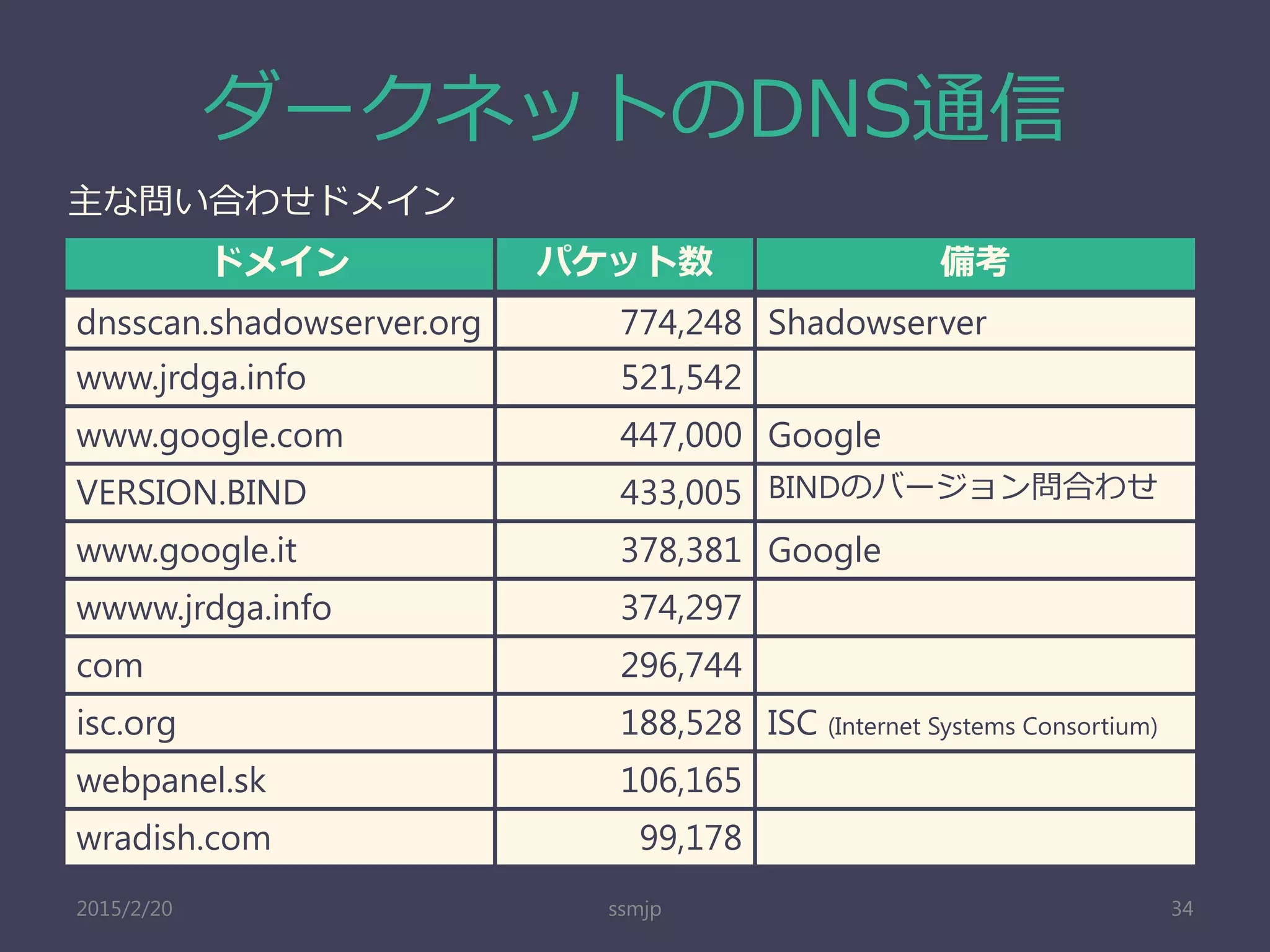 ダークネットのDNS通信
ssmjp 34
ドメイン パケット数 備考
dnsscan.shadowserver.org 774,248 Shadowserver
www.jrdga.info 521,542
www.google.com 447,000 Google
VERSION.BIND 433,005 BINDのバージョン問合わせ
www.google.it 378,381 Google
wwww.jrdga.info 374,297
com 296,744
isc.org 188,528 ISC (Internet Systems Consortium)
webpanel.sk 106,165
wradish.com 99,178
主な問い合わせドメイン
2015/2/20
 