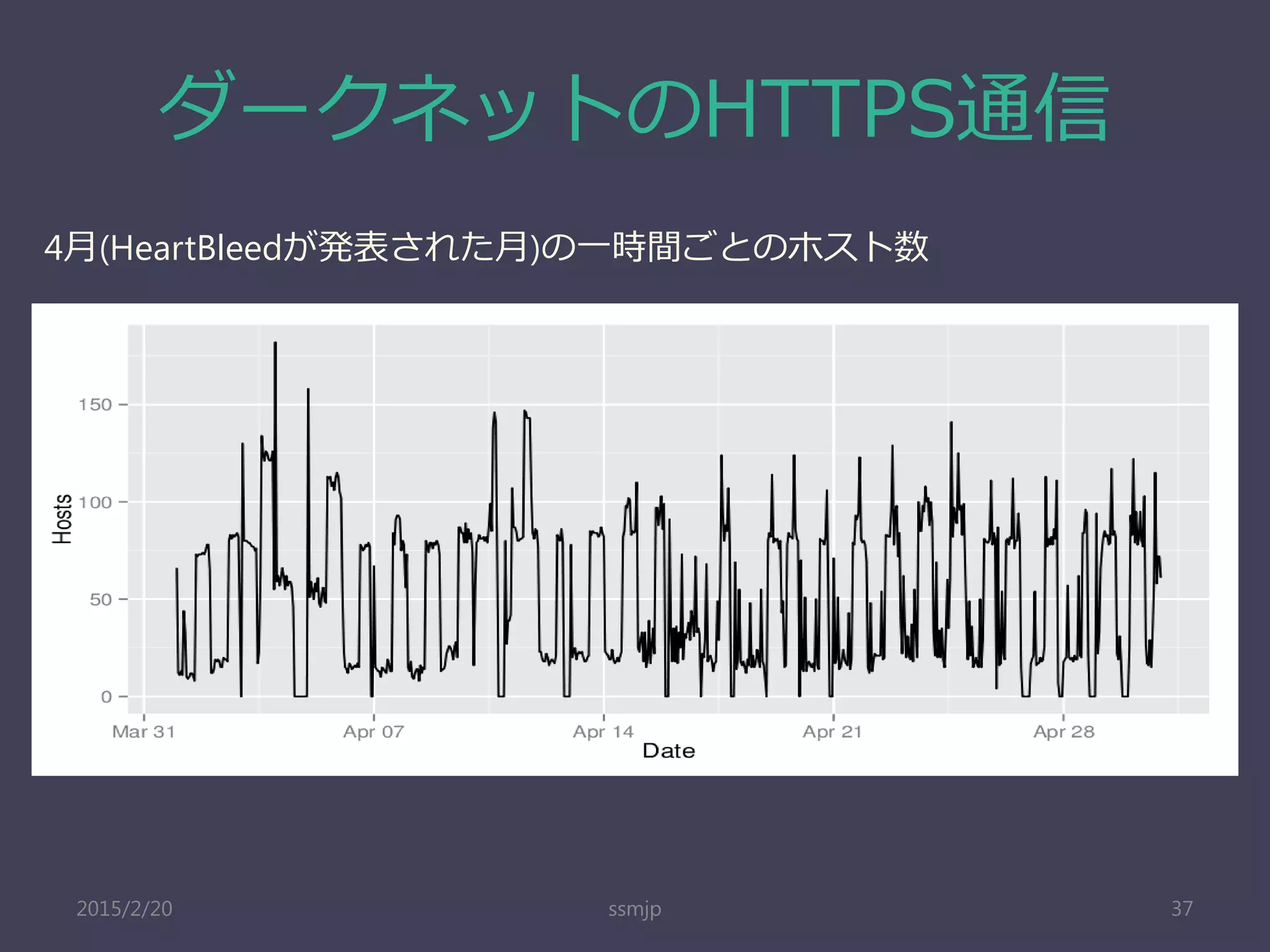 ダークネットのHTTPS通信
ssmjp 37
4月(HeartBleedが発表された月)の一時間ごとのホスト数
2015/2/20
 