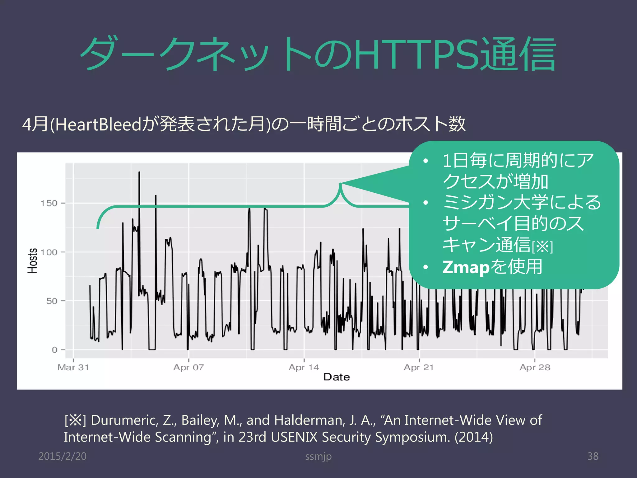 ダークネットのHTTPS通信
ssmjp 38
4月(HeartBleedが発表された月)の一時間ごとのホスト数
• 1日毎に周期的にア
クセスが増加
• ミシガン大学による
サーベイ目的のス
キャン通信[※]
• Zmapを使用
[※] Durumeric, Z., Bailey, M., and Halderman, J. A., “An Internet-Wide View of
Internet-Wide Scanning”, in 23rd USENIX Security Symposium. (2014)
2015/2/20
 