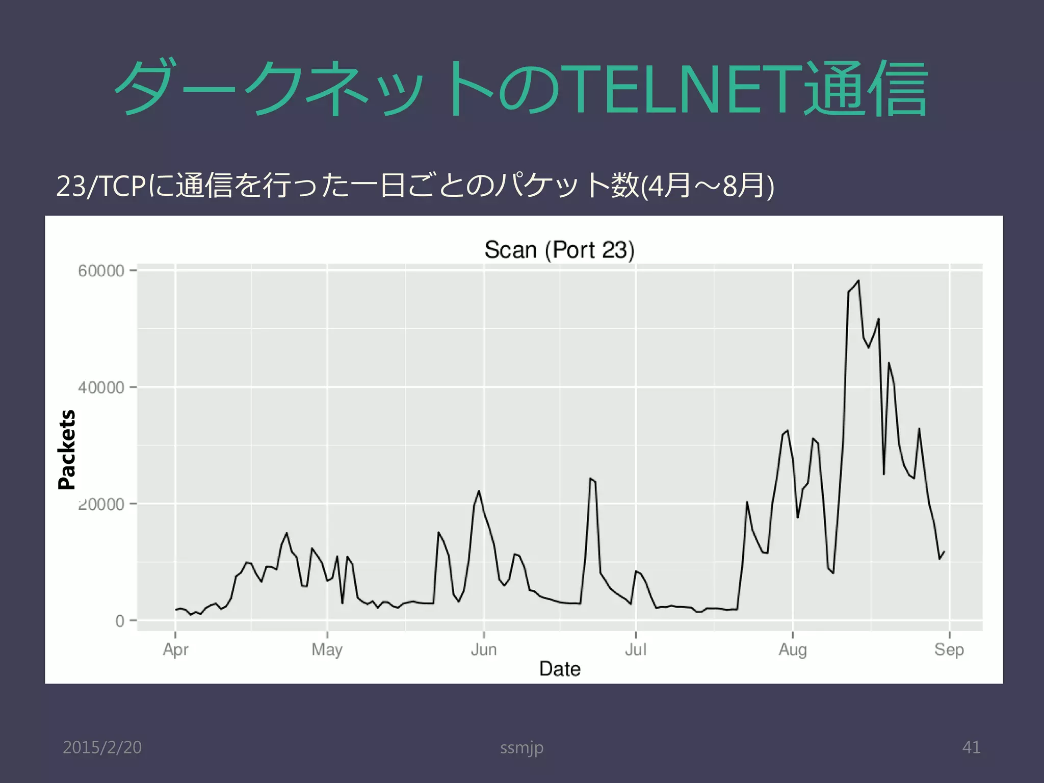 ダークネットのTELNET通信
ssmjp 41
23/TCPに通信を行った一日ごとのパケット数(4月～8月)
Packets
2015/2/20
 