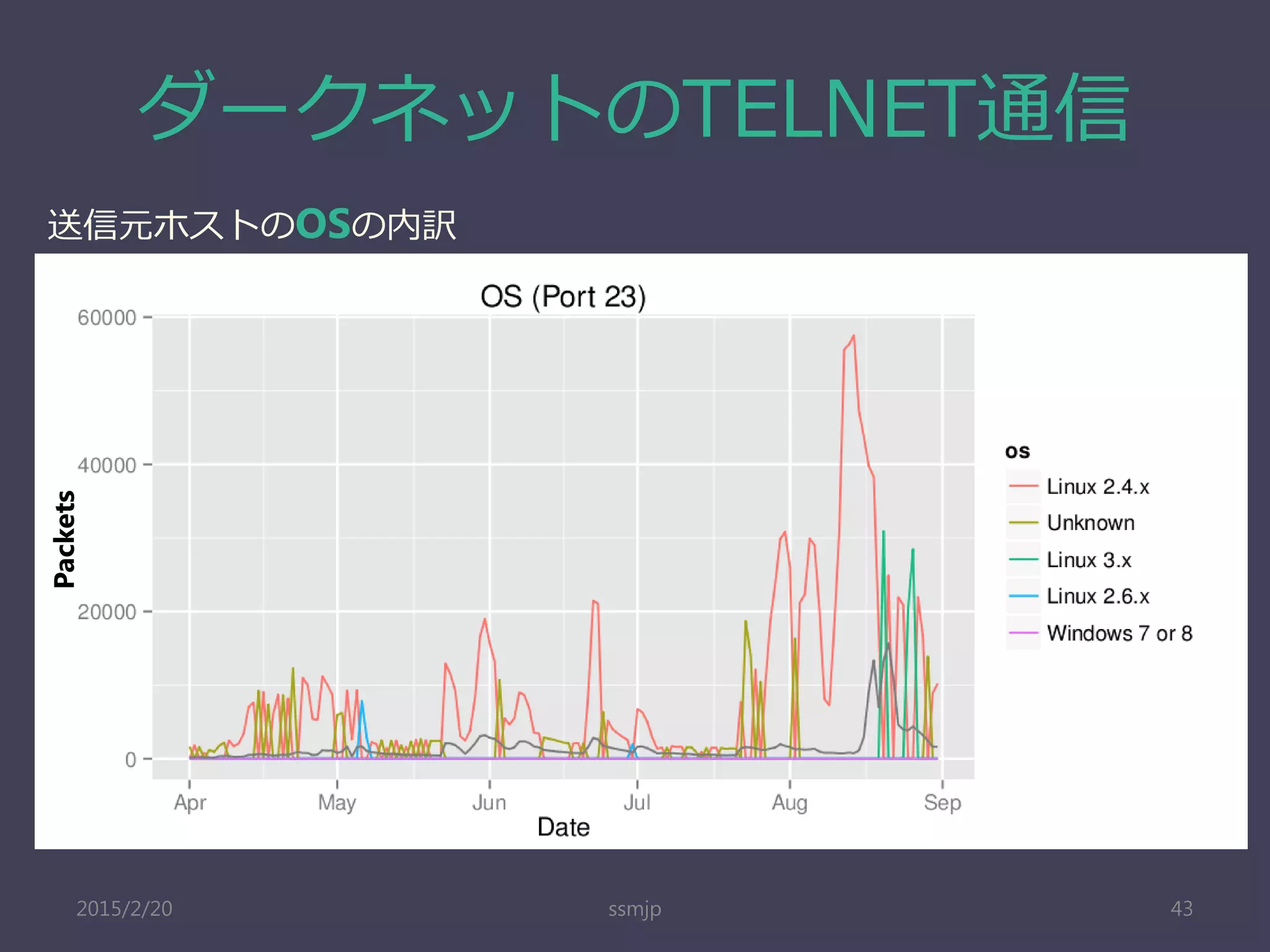 ダークネットのTELNET通信
ssmjp 43
送信元ホストのOSの内訳
Packets
2015/2/20
 