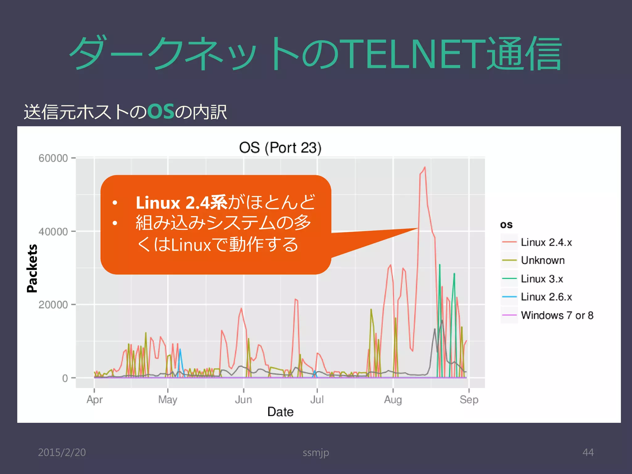 ダークネットのTELNET通信
ssmjp 44
送信元ホストのOSの内訳
• Linux 2.4系がほとんど
• 組み込みシステムの多
くはLinuxで動作する
Packets
2015/2/20
 