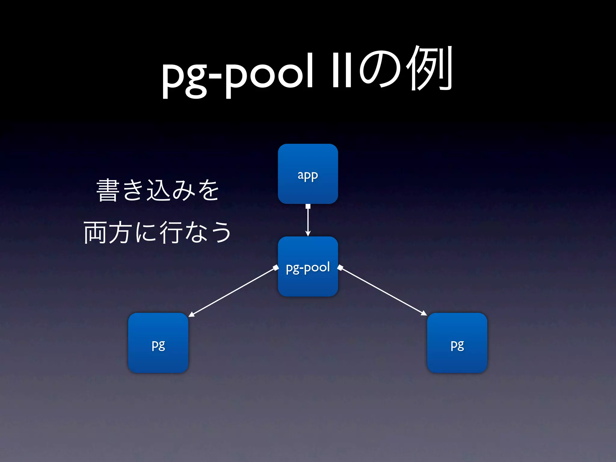 pg-pool IIの例
          app
書き込みを
両方に行なう
         pg-pool




  pg               pg
 