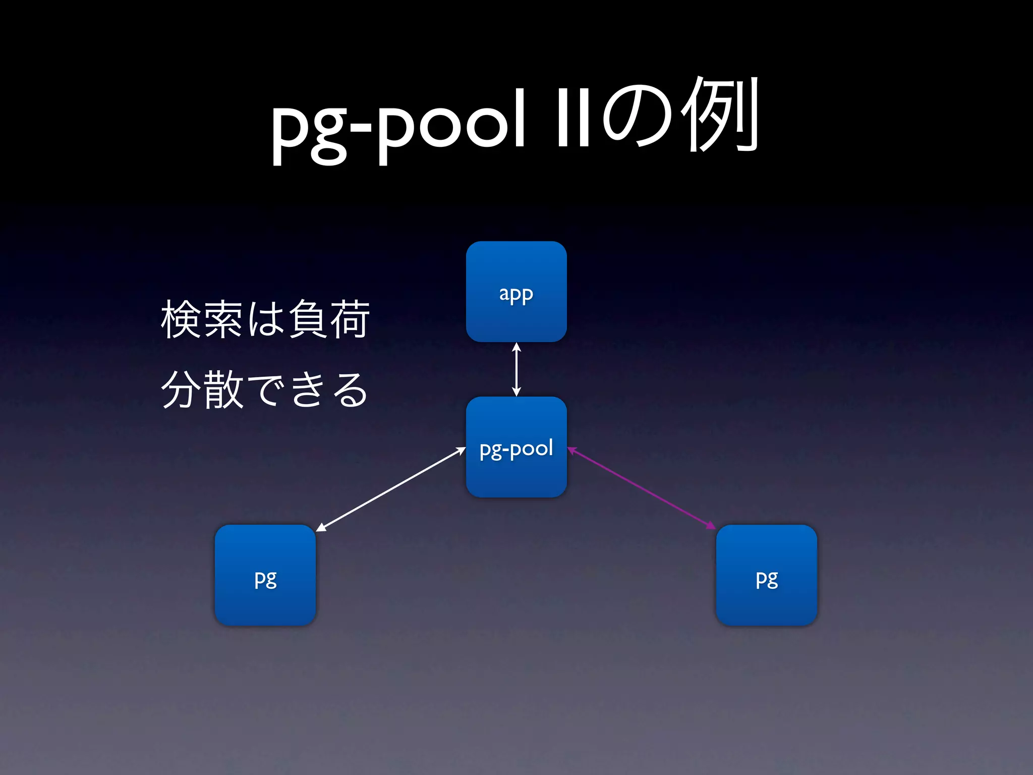 pg-pool IIの例
         app
検索は負荷
分散できる
        pg-pool




  pg              pg
 
