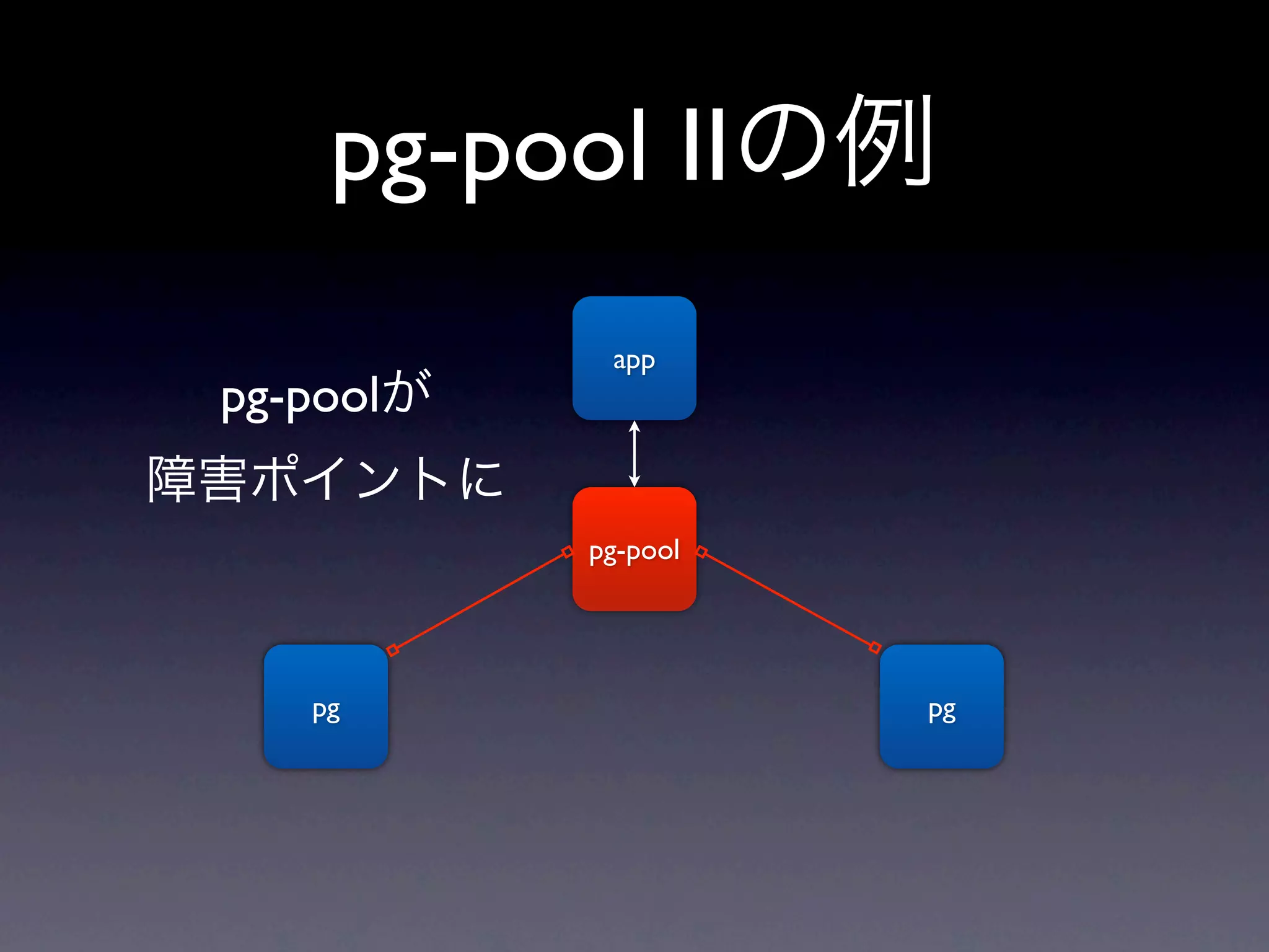 pg-pool IIの例
             app
 pg-poolが
障害ポイントに
            pg-pool




    pg                pg
 