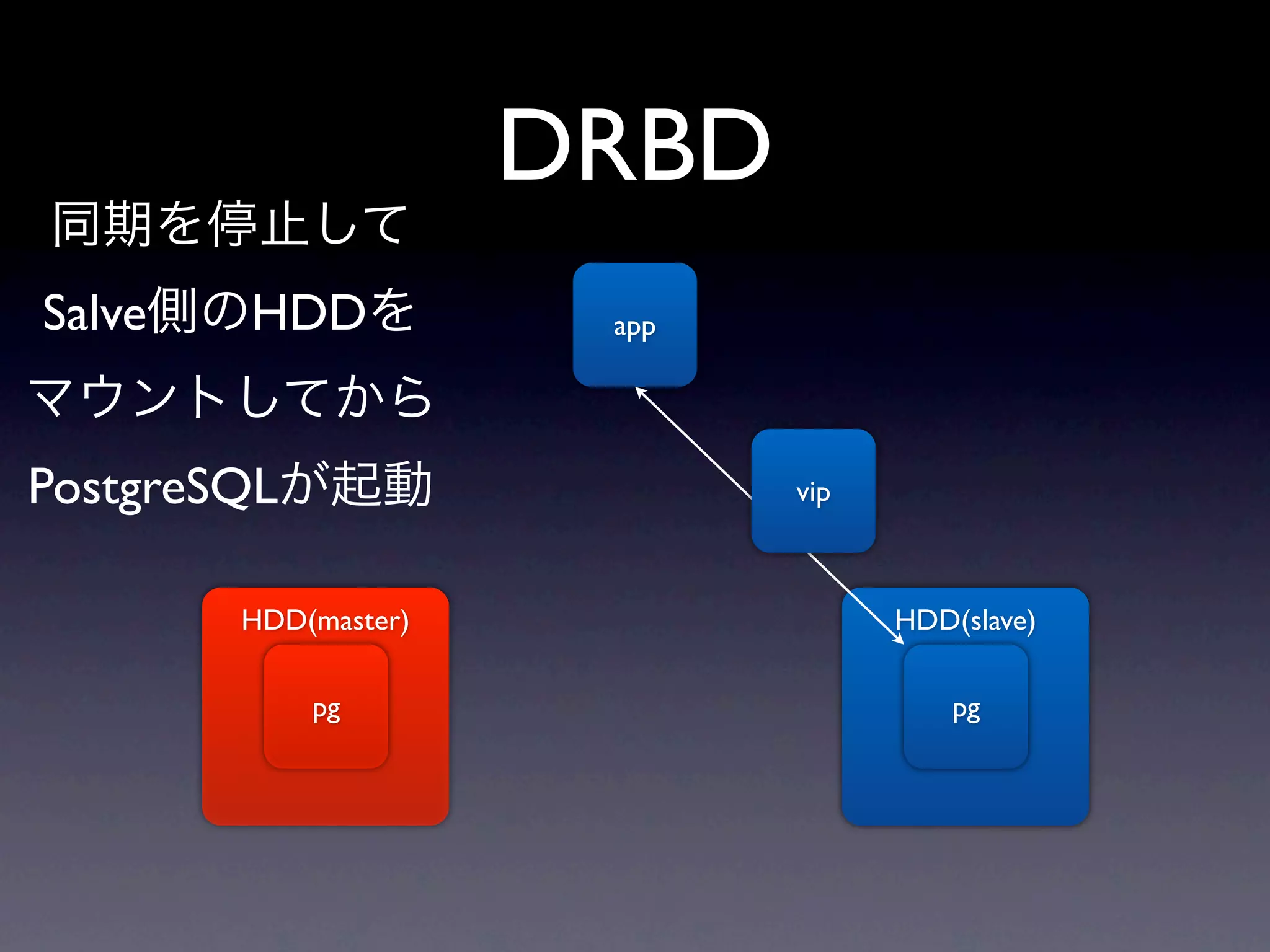 DRBD
同期を停止して
Salve側のHDDを          app

マウントしてから
PostgreSQLが起動              vip



      HDD(master)                HDD(slave)

          pg                         pg
 