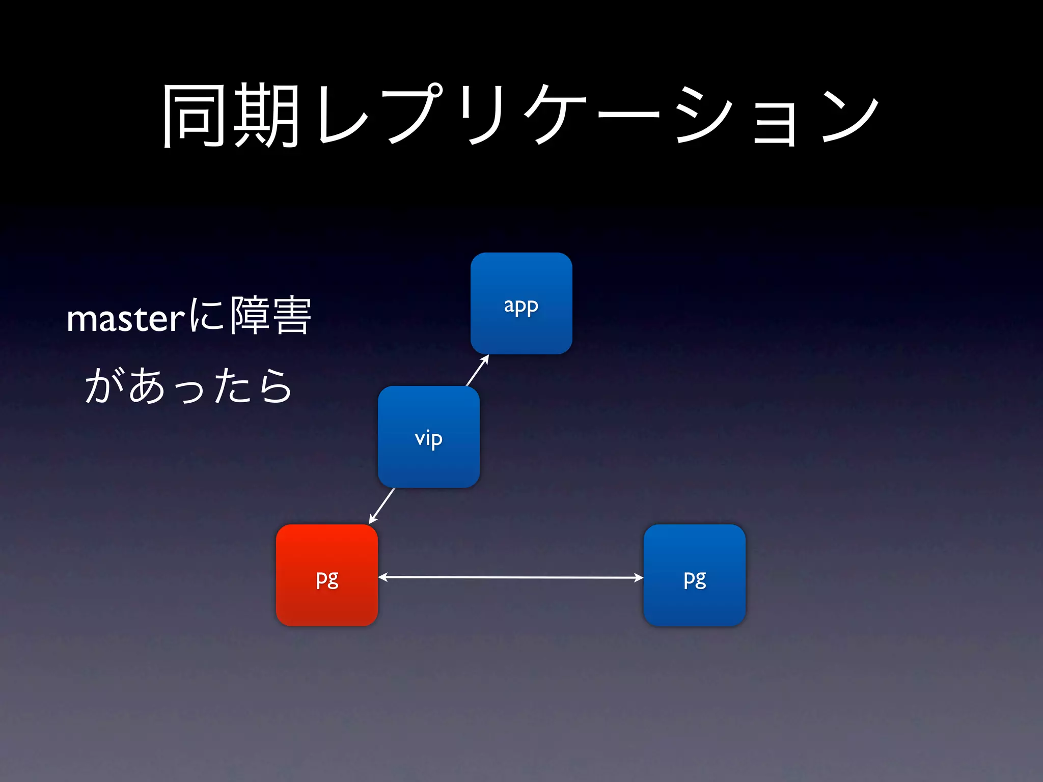 同期レプリケーション

                       app
masterに障害
があったら
                 vip




            pg               pg
 