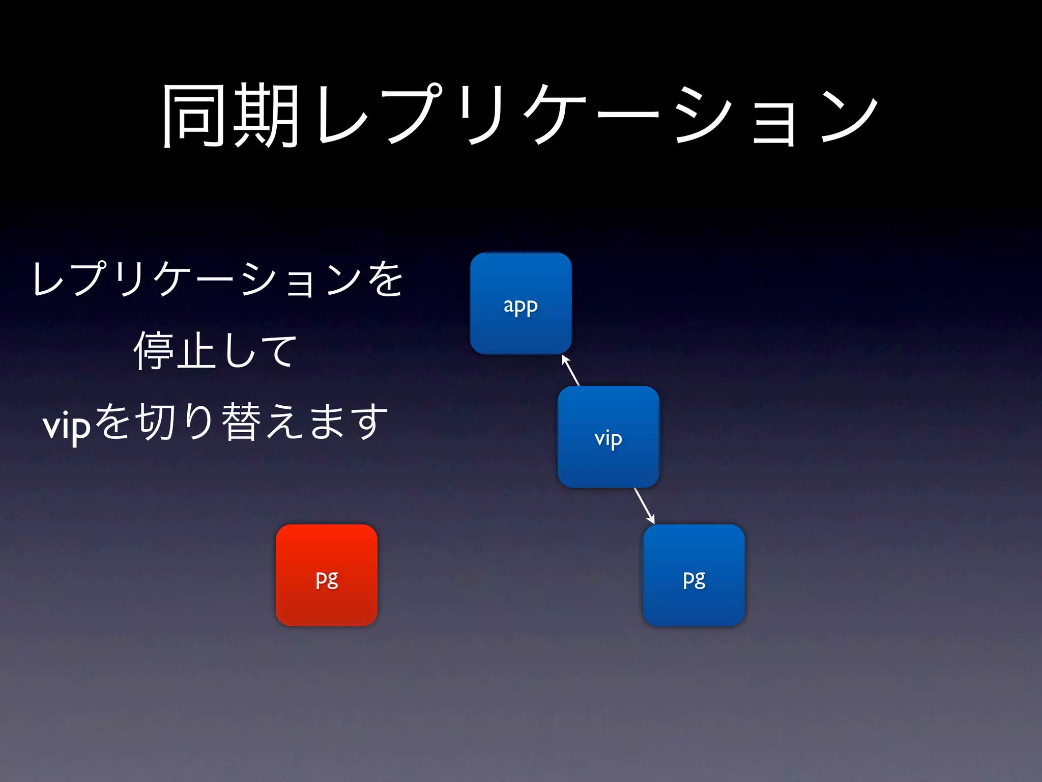 同期レプリケーション

レプリケーションを     app

  停止して
vipを切り替えます          vip




         pg               pg
 