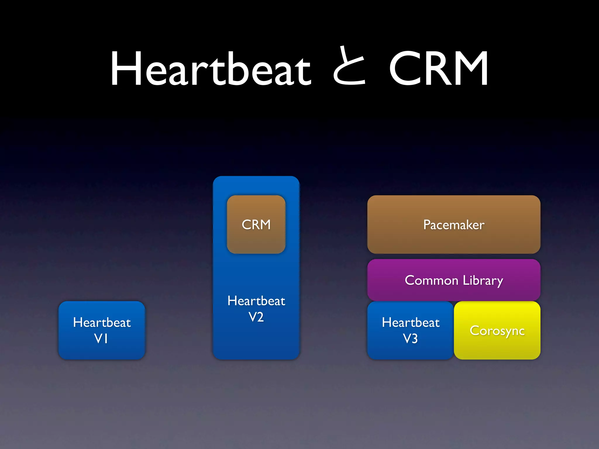 Heartbeat と CRM

              CRM             Pacemaker


                           Common Library
            Heartbeat
Heartbeat      V2       Heartbeat
                                    Corosync
   V1                      V3
 