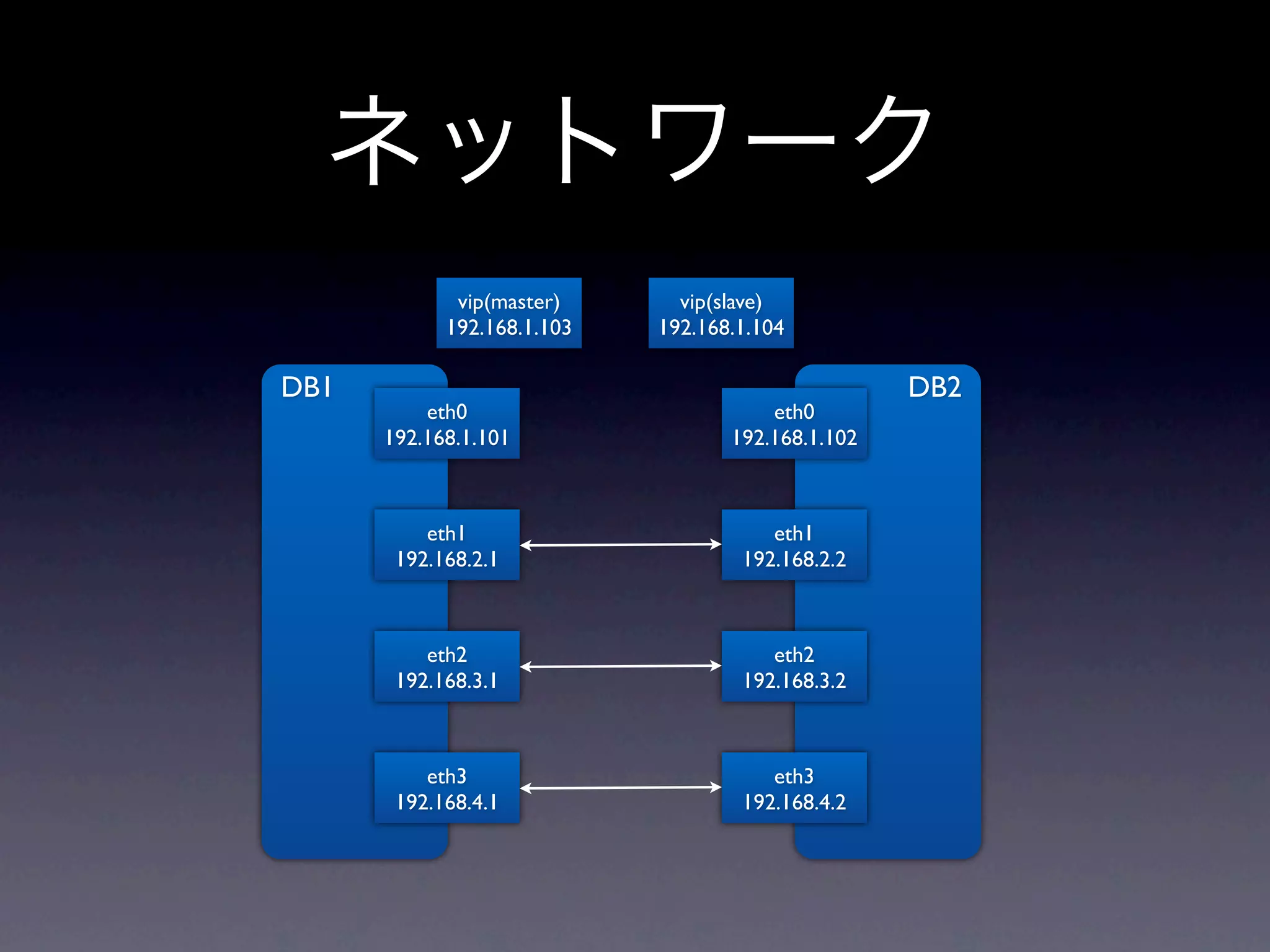 ネットワーク
             vip(master)      vip(slave)
            192.168.1.103   192.168.1.104

DB1                                                DB2
          eth0                         eth0
      192.168.1.101                192.168.1.102



          eth1                         eth1
       192.168.2.1                  192.168.2.2



          eth2                         eth2
       192.168.3.1                  192.168.3.2



          eth3                         eth3
       192.168.4.1                  192.168.4.2
 