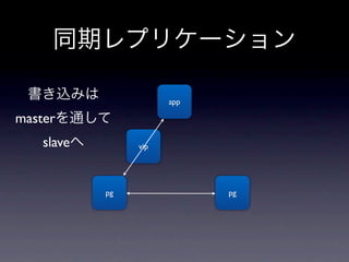 同期レプリケーション

 書き込みは                app

masterを通して
  slaveへ        vip




           pg               pg
 