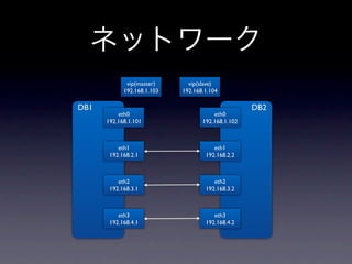 ネットワーク
             vip(master)      vip(slave)
            192.168.1.103   192.168.1.104

DB1                                                DB2
          eth0                         eth0
      192.168.1.101                192.168.1.102



          eth1                         eth1
       192.168.2.1                  192.168.2.2



          eth2                         eth2
       192.168.3.1                  192.168.3.2



          eth3                         eth3
       192.168.4.1                  192.168.4.2
 