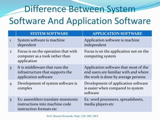 System Software module 1 | PPTX
