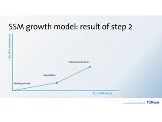 SSM growth model: result of step 2
Qualityexperience
Cost efficiency
Shared tool
Nothing shared
Shared service desk
 