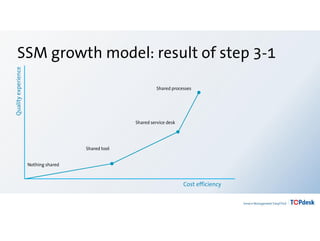 SSM growth model: result of step 3-1
Qualityexperience
Cost efficiency
Shared tool
Nothing shared
Shared service desk
Shared processes
 