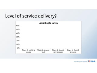 Level of service delivery?
0%
10%
20%
30%
40%
50%
60%
Stage 0: nothing
shared
Stage 1: shared
tool
Stage 2: shared
service desk
Stage 3: shared
process
According to survey
 