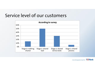 Service level of our customers
0%
10%
20%
30%
40%
50%
60%
Stage 0: nothing
shared
Stage 1: shared
tool
Stage 2: shared
service desk
Stage 3: shared
process
According to survey
 