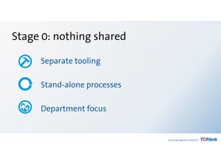 Stage 0: nothing shared
Separate tooling
Stand-alone processes
Department focus
 