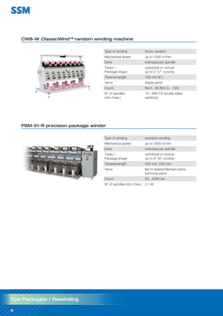6
6
Type of winding Drum, random
Mechanical speed up to 1200 m/min
Drive individual per spindle
Tubes /
Package shape
cylindrical or conical
up to 5° 57’ conicity
Traverse length 152 mm (6˝ )
Yarns staple yarns
Count Ne 3…80 (Nm 5…135)
N° of spindles
(min./max.)
16 / 288 (18 double sided
sections)
CW8-W ClassicWind™ random winding machine
Type of winding precision winding
Mechanical speed up to 1600 m/min
Drive individual per spindle
Tubes /
Package shape
cylindrical or conical
up to 3° 30’ conicity
Traverse length 200 mm, 250 mm
Yarns flat or twisted filament yarns,
technical yarns
Count 50…5000 tex
N° of spindles (min./max.) 3 / 48
PSM-51-R precision package winder
Dye Packages / Rewinding
 
