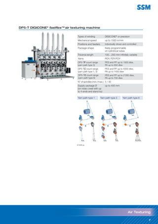 7
© SSM pp
7
DP5-T DIGICONE®
fastflex™ air texturing machine
Types of winding DIGICONE®
or precision
Mechanical speed up to 1500 m/min
Positions and feeders individually driven and controlled
Package shape freely programmable
on cylindrical tubes
Traverse length 100…250 mm infinitely variable
Yarns POY, FDY/FOY
DP5-TF count range
(yarn path type 3)
PES and PP up to 1500 dtex,
PA up to 650 dtex
DP5-TC count range
(yarn path type 1, 3)
PES and PP up to 4000 dtex,
PA up to 1400 dtex
DP5-TC count range
(yarn path type 6)
PES and PP up to 2’000 dtex,
PA up to 700 dtex
N° of spindles (min./max.) 5 / 40
Supply package Ø
(on rotary creel with up
to 4 ends and stand by)
up to 400 mm
Air Texturing
Yarn path type 1 Yarn path type 3 Yarn path type 6
 