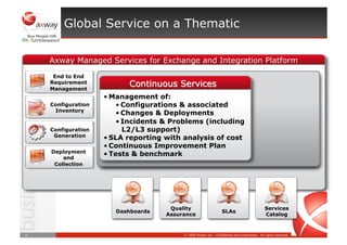 Axway Managed Services for Exchange and Integration Platform