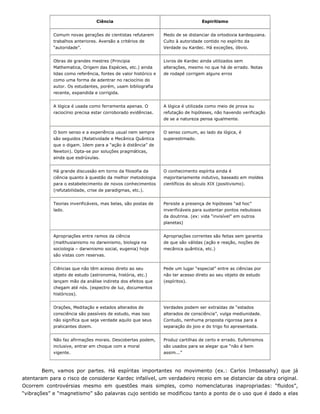 Ciência Espiritismo
Comum novas gerações de cientistas refutarem
trabalhos anteriores. Aversão a critérios de
“autoridade”.
Medo de se distanciar da ortodoxia kardequiana.
Culto à autoridade contido no espírito da
Verdade ou Kardec. Há exceções, óbvio.
Obras de grandes mestres (Principia
Mathematica, Origem das Espécies, etc.) ainda
lidas como referência, fontes de valor histórico e
como uma forma de adentrar no raciocínio do
autor. Os estudantes, porém, usam bibliografia
recente, expandida e corrigida.
Livros de Kardec ainda utilizados sem
alterações, mesmo no que há de errado. Notas
de rodapé corrigem alguns erros
A lógica é usada como ferramenta apenas. O
raciocínio precisa estar corroborado evidências.
A lógica é utilizada como meio de prova ou
refutação de hipóteses, não havendo verificação
de se a natureza pensa igualmente.
O bom senso e a experiência usual nem sempre
são seguidos (Relatividade e Mecânica Quântica
que o digam. Idem para a “ação à distância” de
Newton). Opta-se por soluções pragmáticas,
ainda que esdrúxulas.
O senso comum, ao lado da lógica, é
superestimado.
Há grande discussão em torno da filosofia da
ciência quanto à questão da melhor metodologia
para o estabelecimento de novos conhecimentos
(refutabilidade, crise de paradigmas, etc.).
O conhecimento espírita ainda é
majoritariamente indutivo, baseado em moldes
científicos do século XIX (positivismo).
Teorias inverificáveis, mas belas, são postas de
lado.
Persiste a presença de hipóteses “ad hoc”
inverificáveis para sustentar pontos nebulosos
da doutrina. (ex: vida “invisível” em outros
planetas)
Apropriações entre ramos da ciência
(malthusianismo no darwinismo, biologia na
sociologia – darwinismo social, eugenia) hoje
são vistas com reservas.
Apropriações correntes são feitas sem garantia
de que são válidas (ação e reação, noções de
mecânica quântica, etc.)
Ciências que não têm acesso direto ao seu
objeto de estudo (astronomia, história, etc.)
lançam mão da análise indireta dos efeitos que
chegam até nós. (espectro de luz, documentos
históricos).
Pede um lugar “especial” entre as ciências por
não ter acesso direto ao seu objeto de estudo
(espíritos).
Orações, Meditação e estados alterados de
consciência são passíveis de estudo, mas isso
não significa que seja verdade aquilo que seus
praticantes dizem.
Verdades podem ser extraídas de “estados
alterados de consciência”, vulga mediunidade.
Contudo, nenhuma proposta rigorosa para a
separação do joio e do trigo foi apresentada.
Não faz afirmações morais. Descobertas podem,
inclusive, entrar em choque com a moral
vigente.
Produz cartilhas de certo e errado. Eufemismos
são usados para se alegar que “não é bem
assim...”
Bem, vamos por partes. Há espíritas importantes no movimento (ex.: Carlos Imbassahy) que já
atentaram para o risco de considerar Kardec infalível, um verdadeiro receio em se distanciar da obra original.
Ocorrem controvérsias mesmo em questões mais simples, como nomenclaturas inapropriadas: “fluidos”,
“vibrações” e “magnetismo” são palavras cujo sentido se modificou tanto a ponto de o uso que é dado a elas
 