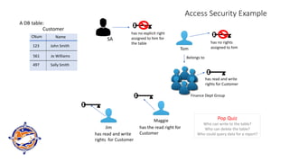 Access Security Example
CNum Name
123 John Smith
561 Jo Williams
497 Sally Smith
Customer
A DB table:
Jim
Maggie
Tom
Belongs to
has no rights
assigned to him
Finance Dept Group
has read and write
rights for Customer
has read and write
rights for Customer
has the read right for
Customer
has no explicit right
assigned to him for
the table
SA
Pop Quiz
Who can write to the table?
Who can delete the table?
Who could query data for a report?
 