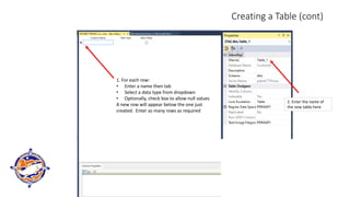 Creating a Table (cont)
1. For each row:
• Enter a name then tab
• Select a data type from dropdown
• Optionally, check box to allow null values
A new row will appear below the one just
created. Enter as many rows as required
2. Enter the name of
the new table here
 