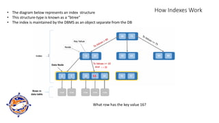 How Indexes Work
• The diagram below represents an index structure
• This structure-type is known as a “btree”
• The index is maintained by the DBMS as an object separate from the DB
row row row row
What row has the key value 16?
Data Node
16
Rows in
data table
< = 30
row
 