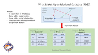 What Makes Up A Relational Database (RDB)?
An RDB:
• Is a collection of data tables
• Some tables model entities
• Some tables model relationships
• They capture a relational model of
the problem domain
Customer
Savings
Account
owns
Entities Relationship
Logical
Domain
Model
CNum SNum
123 991
561 1033
497 567
SNum Amount
991 104.56
1033 5601.23
567 908.77
CNum Name
123 John Smith
561 Jo Williams
497 Sally Smith
Customer Owns
Savings
Account
Relational Domain Model
primary key
primary key foreign key foreign key
equivalent models
 