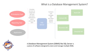 What is a Database Management System?
A Database Management System (DBMS) like SQL Server is
a piece of software designed to store and manage multiple RDBs
SQL
Server
Bank DB
School DB
Business DB
Hospital DB
Contains
and
manages
DBs
And other
related
objects
BI Analytics Tool
Reporting Tool
Application
Provides
services to
integrated
DB tools
and other
applications
which
process DB
data
 